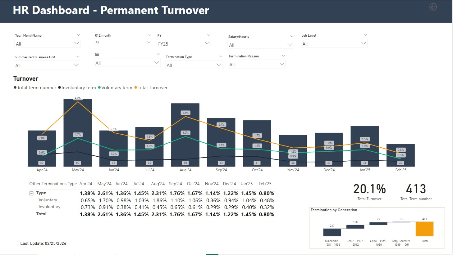 Turnover Dashboard